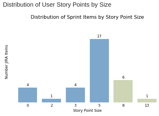 Distribution of User Story Points by Size