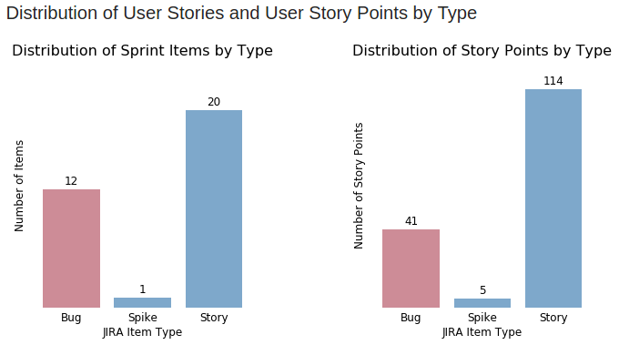 Distribution of User Stories and User Story Points by Type