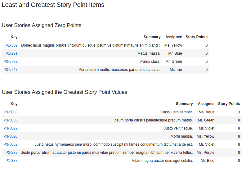 Least and Greatest Story Point Items