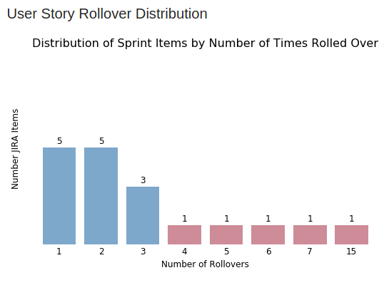 User Story Rollover Distribution